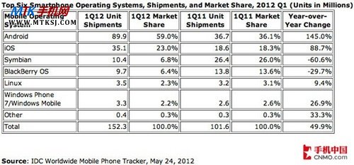 Android系统Q1全球市场占有率位于第一 
