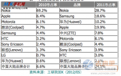 中国低端智能手机市场分析报告