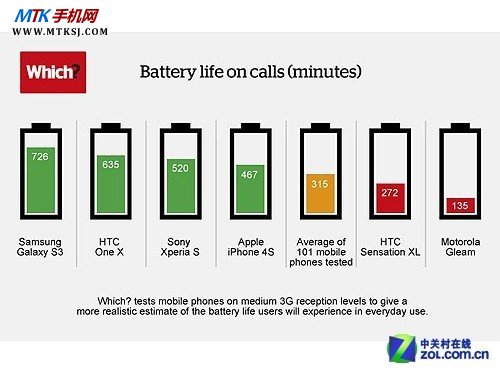 电池测试：三星Galaxy S3排首位苹果第四 