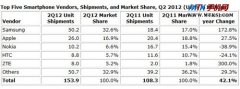 全球智能手机2012二季度出货量排行榜