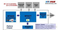 联发科MTK MT6577、MT6517的区别是什么