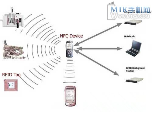 NFC手机