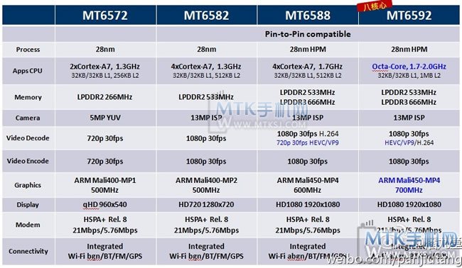 MT6592规格