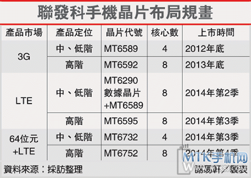 联发科2014年MWC发布64位LTE八核处理器