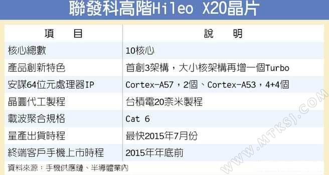 联发科helio X20规格