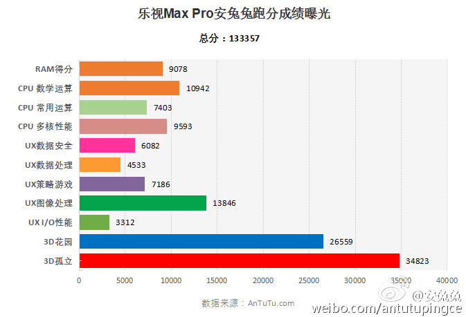 乐MAX Pro/乐视X910